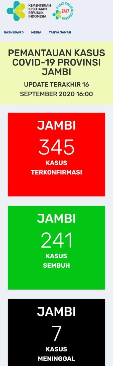 Kembali Bertambah 14 Orang Positif Covid19 di Jambi, Sembuh Tambah 8 Orang