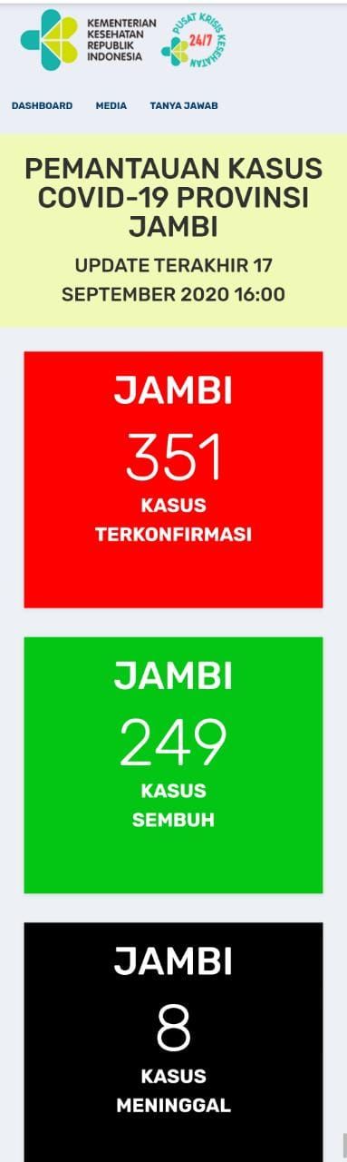 Kasus Meninggal Dunia Covid19 Jambi Bertambah 1 Jadi 8 Orang, Positif Bertambah 6 Orang