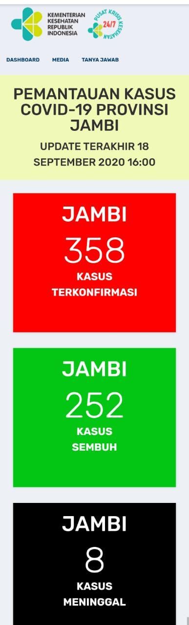 Kembali Bertambah 7 Orang Positif Covid19 di Jambi, Sembuh Tambah 3 Orang