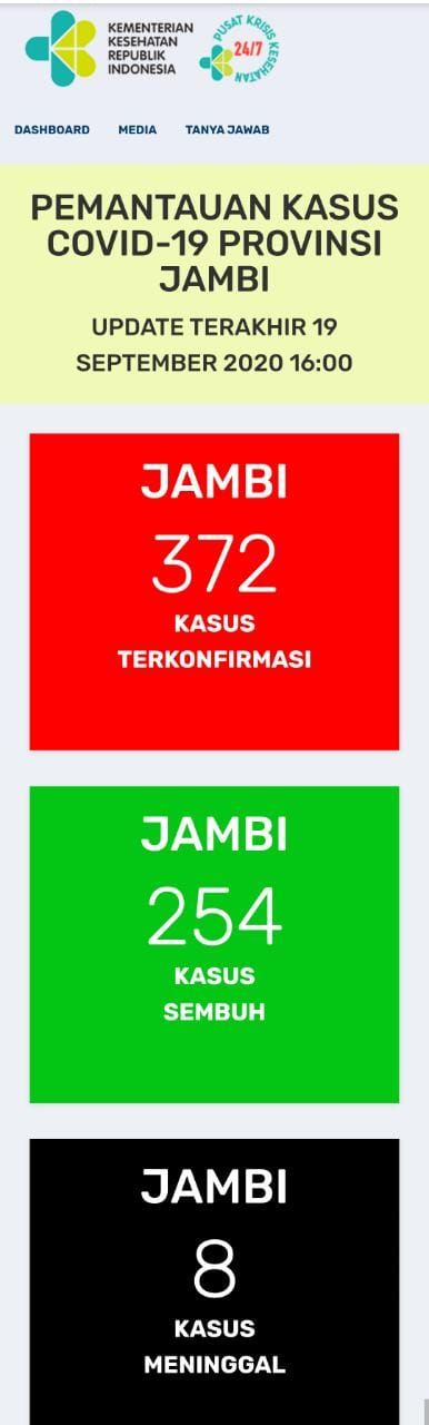 Bertambah 14 Orang Positif Covid19 di Jambi Hari Ini, Masih Yakin Keluyuran Tak Bermasker ?