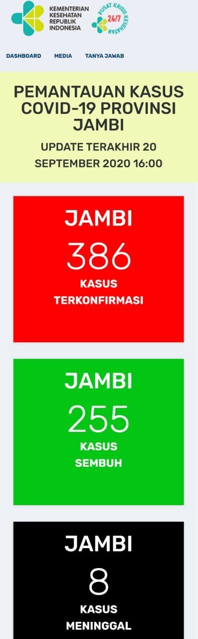 BREAKING NEWS: Positif Covid19 di Jambi Hari Ini Bertambah 14 Orang