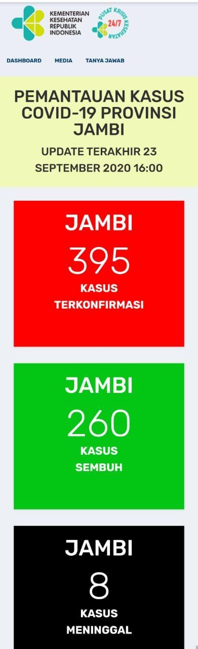 Tambahan 9 Orang Positif Covid19 di Jambi Hari Ini, Sembuh Bertambah 4 Orang