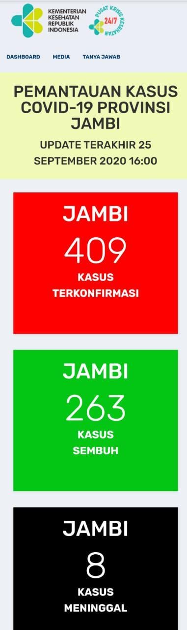 Jambi Tambah Positif Hari Ini 10 Orang,   Hingga Sekarang Sudah Tembus 409 Kasus