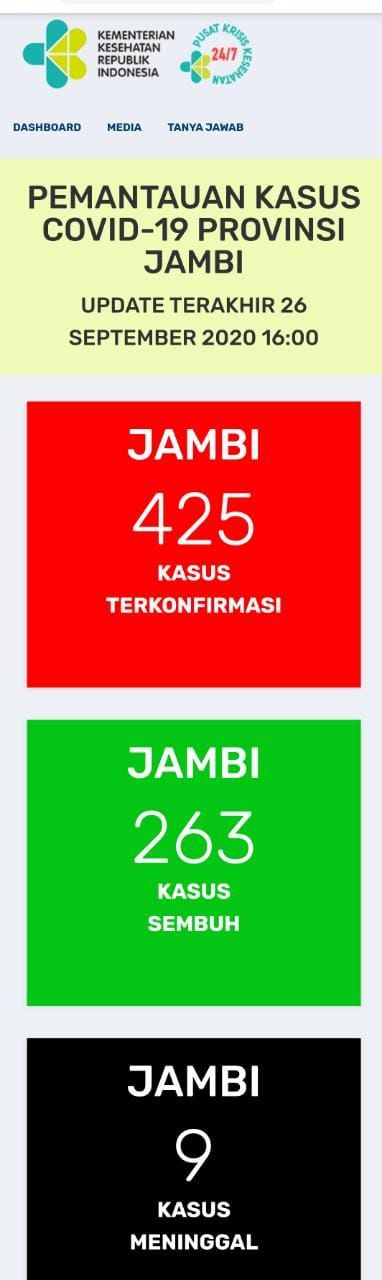 BREAKING NEWS: 1 Pasien Covid19 Jambi Meninggal Dunia Hari Ini, Positif Bertambah 16 Orang