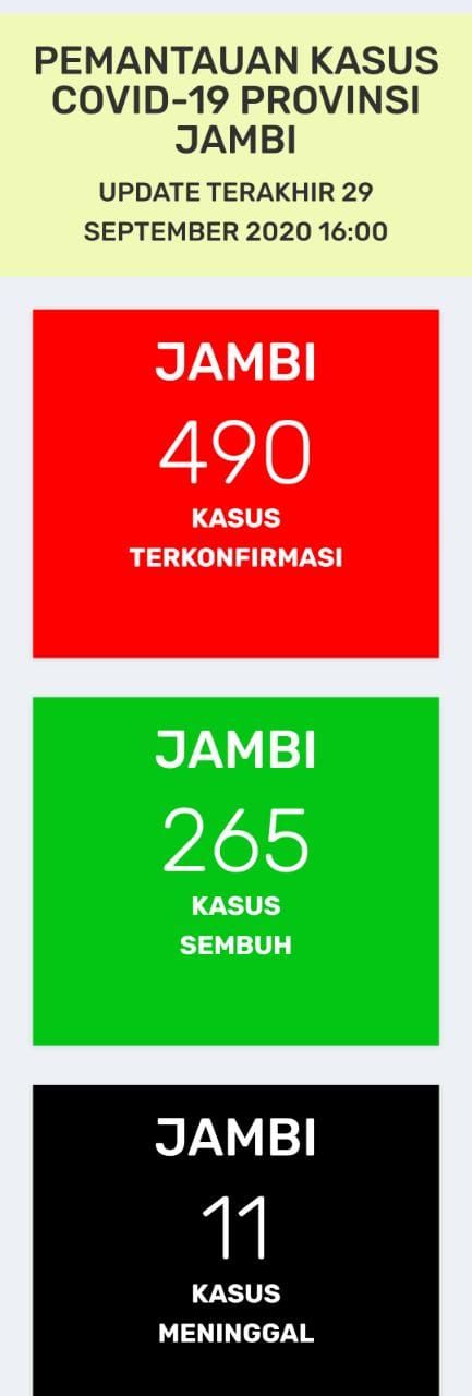 BREAKING NEWS: Hari Ini Pasien Meninggal Dunia Tambah 2 Orang, Positif  Covid-19 Bertambah 23 Orang