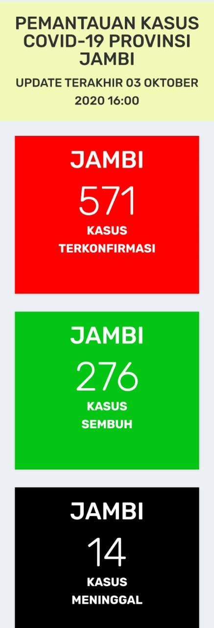 BREAKING NEWS: Positif Covid19 Jambi Bertambah 13 Orang, Sembuh Bertambah 3 Orang