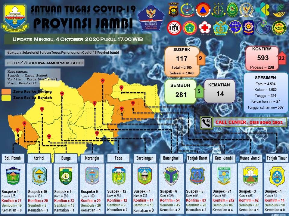 Pasien Positif Covid19 Dapat Izin Rawat Bayi di Bungo, Ini Kata Satgas Covid19 Provinsi Jambi