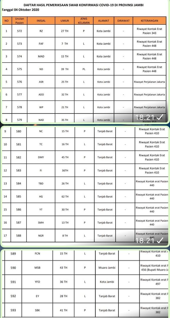 Bupati Masnah Dapat Nomor Pasien 590, Tambahan Positif Covid19 Lainnya : 12 Asal Tanjabbar dan 9 Kota Jambi