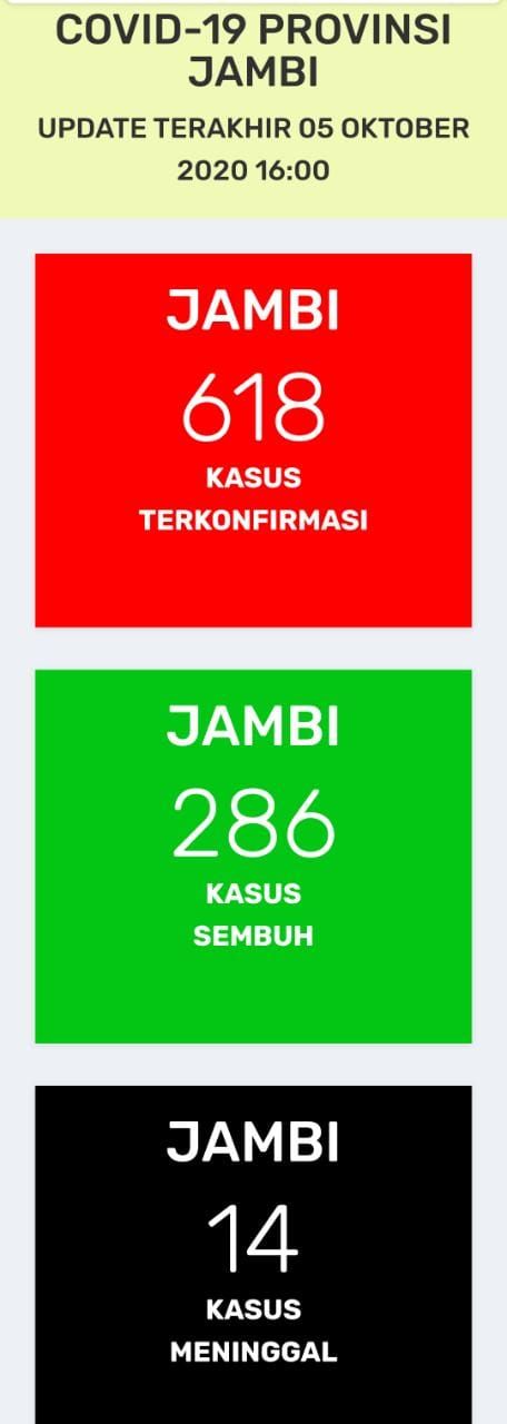 BREAKING NEWS: Rekor Baru Positif Covid19 Jambi Hari Ini, Bertambah 25 Orang, Total Kasus Tembus 618