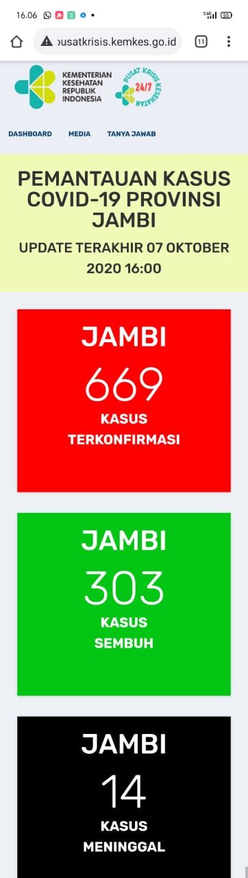 BREAKING NEWS: Hari Ini Pasien Positif Covid19 Jambi Tambah 22 Orang, Sembuh Tambah 10 Orang 