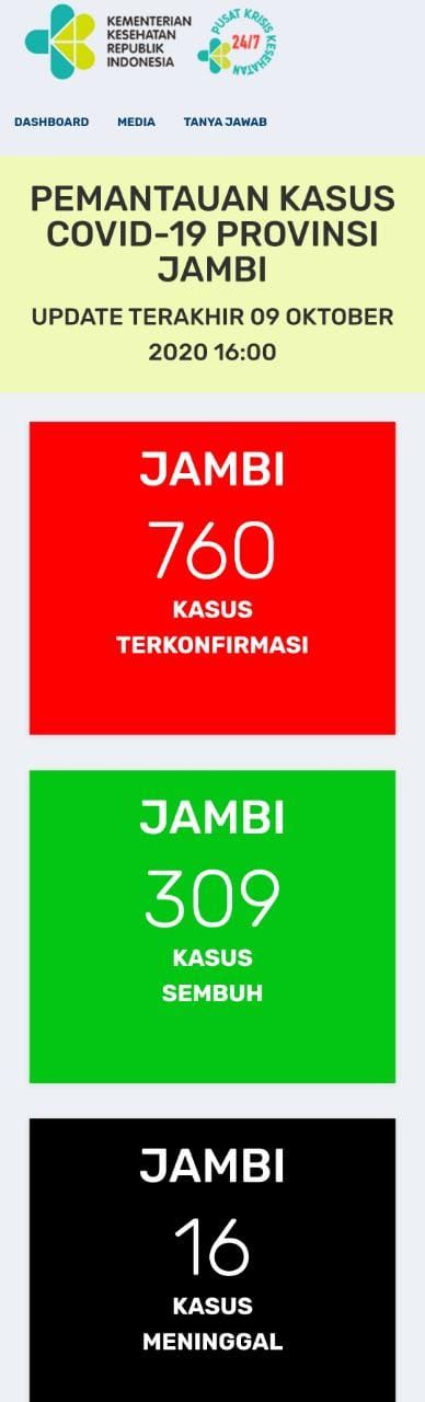 BREAKING NEWS: Hari Ini Positif Covid-19 di Jambi Tambah 45 Orang, Kasus Meninggal Dunia Tambah 2 Orang