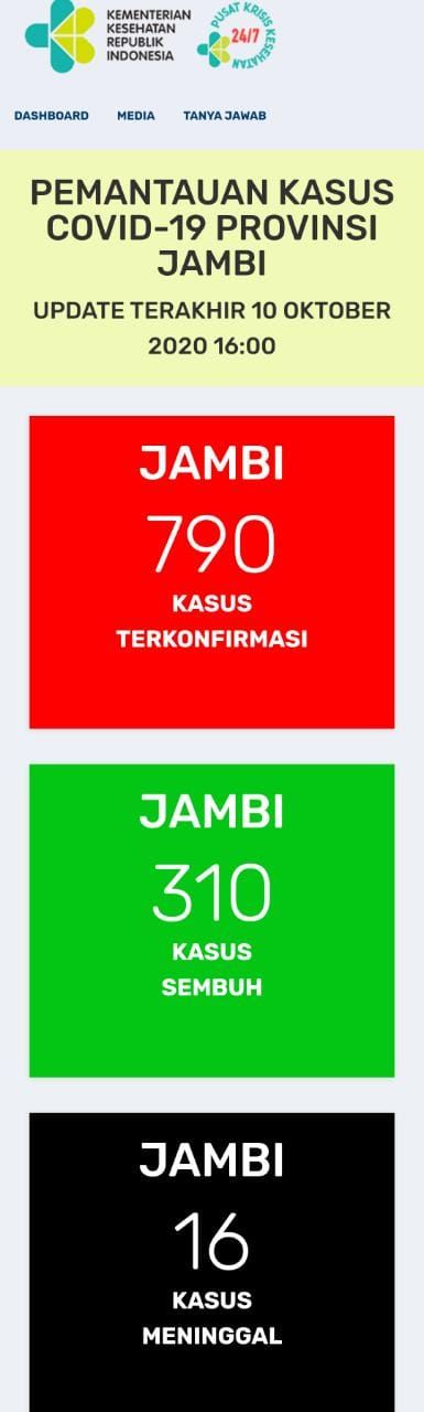 BREAKING NEWS: Positif Covid-19 Jambi Bertambah 30 Orang Pada 10 Oktober