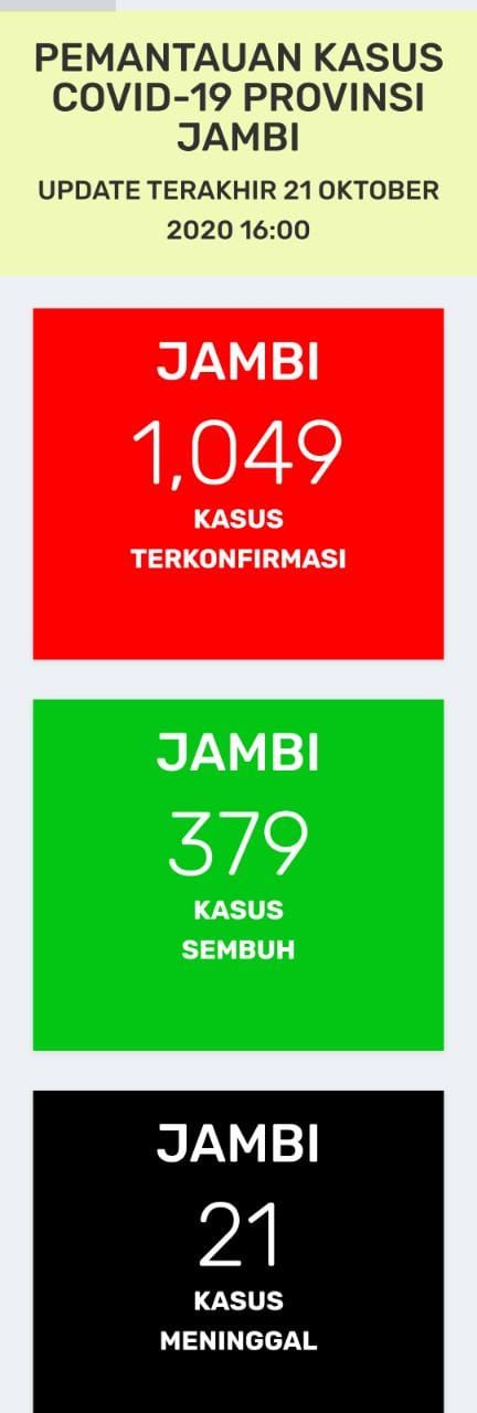 BREAKING NEWS: Hari Ini Tambah 22 Orang Positif Covid19 Jambi, Total 649 Orang Masih Jalani Perawatan