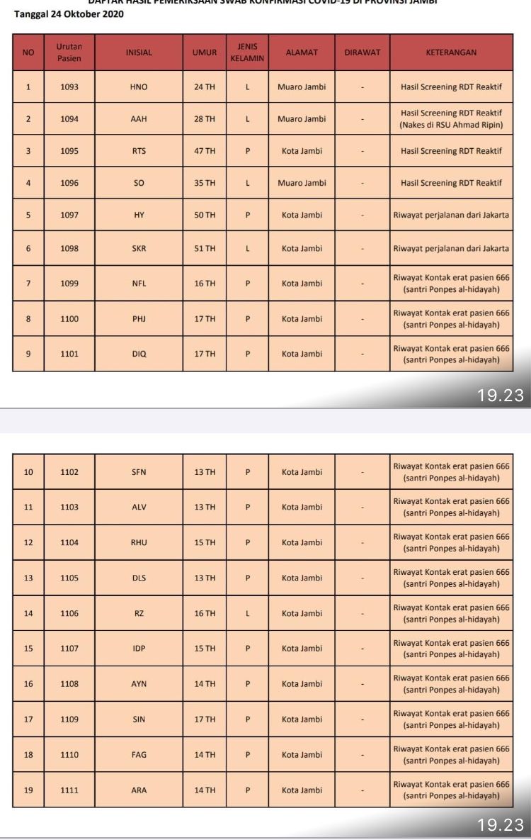 Positif Covid Tambahan Terbanyak Kota Jambi, 16 Diantaranya Tertular Dari 1 Pasien