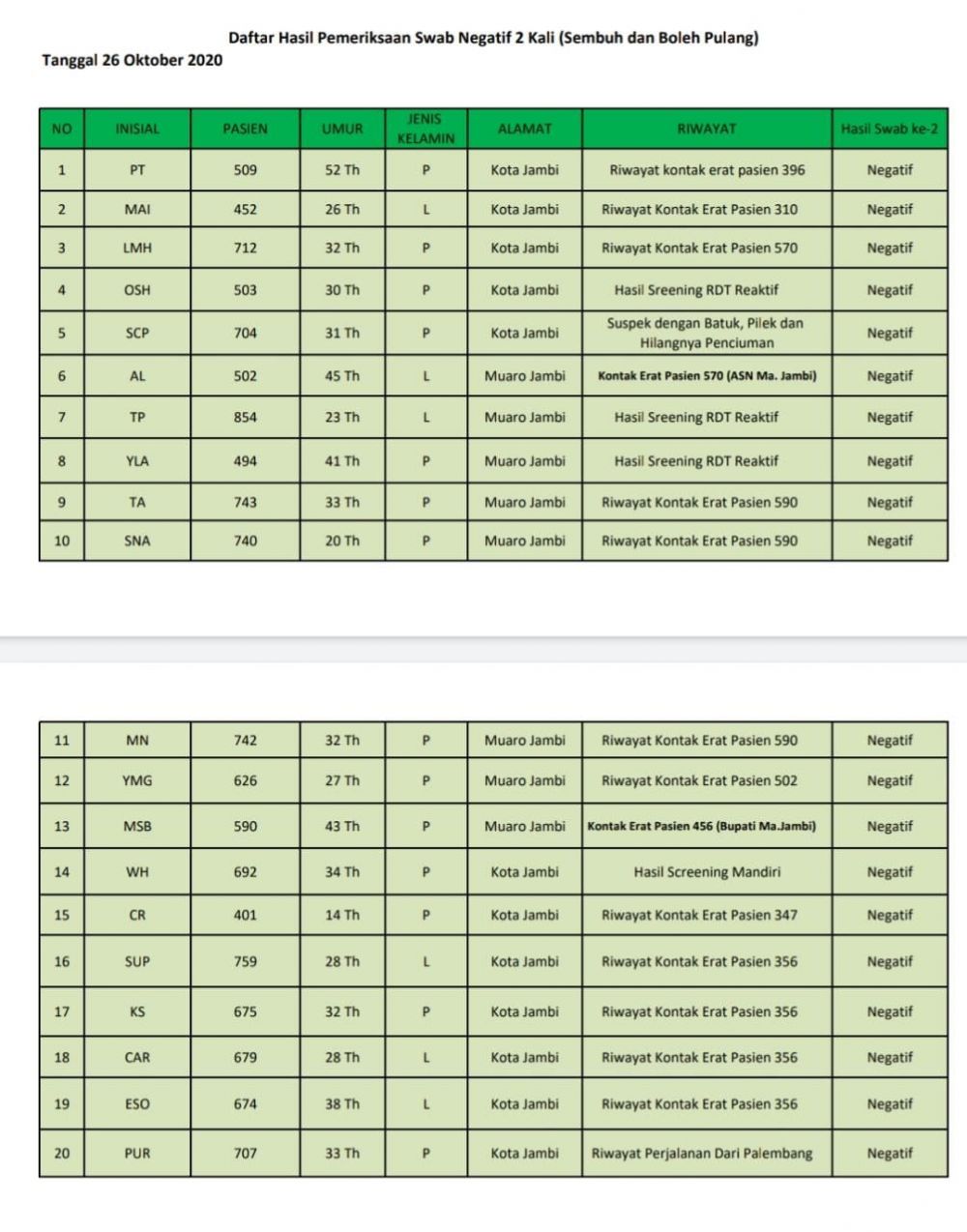 Nama Bupati Masnah Masuk Data Sembuh Covid19 Hari Ini