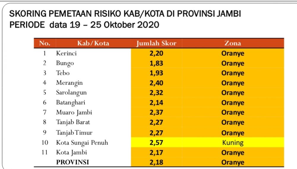 Kabupaten/Kota di Jambi Zona Oranye Covid19, Kecuali Kota Sungai Penuh