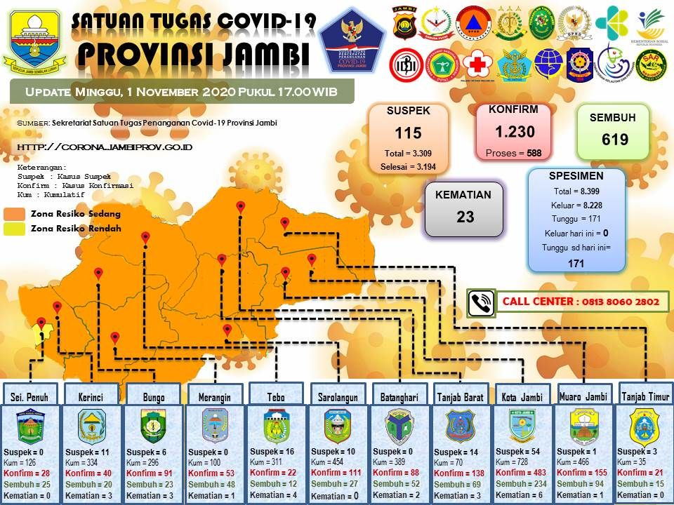 1 November, Tak Ada Tambahan Kasus Covid19 Jambi di Bulan Baru