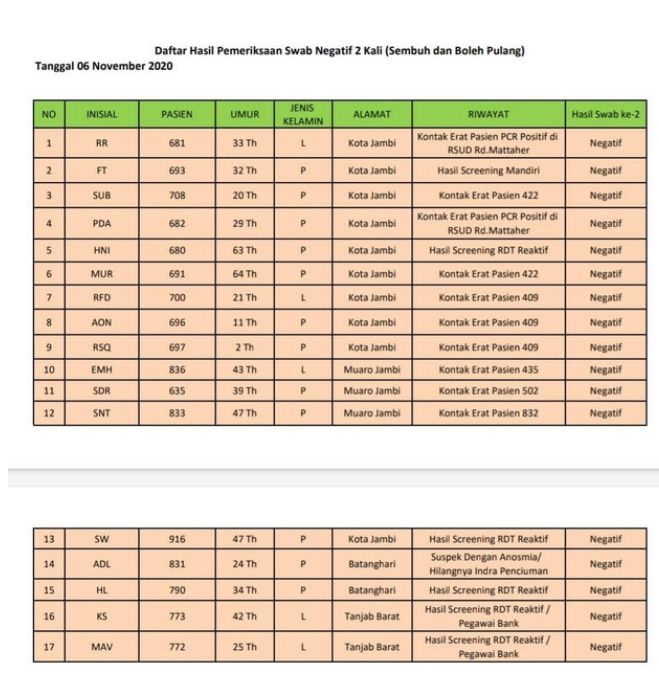 Ini Data 17 Pasien Sembuh Covid19 6 November, Kota Jambi Paling Banyak