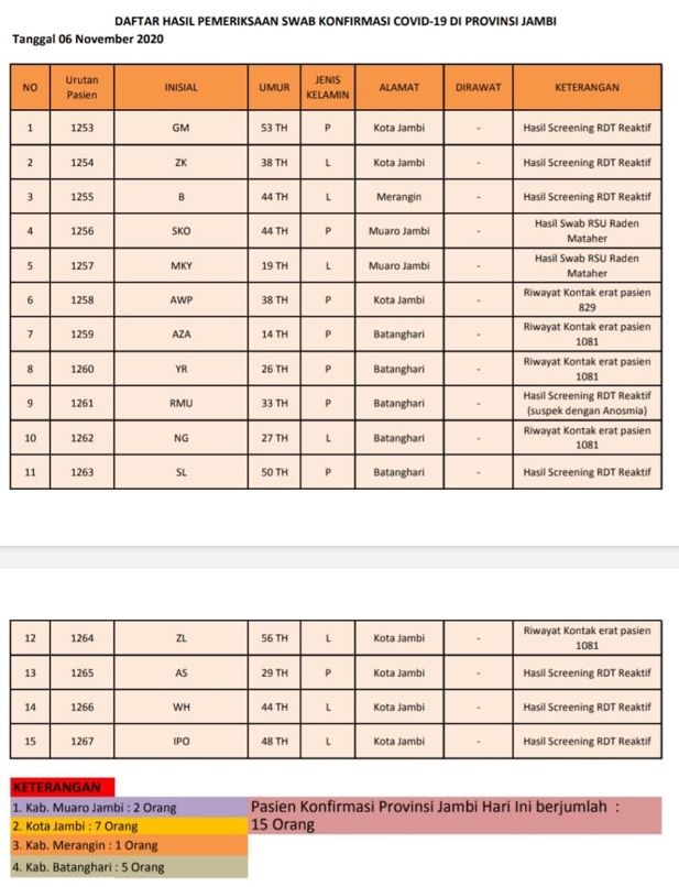 Ini 15 Pasien Positif Covid-19 Teranyar Pada 6 November, Ada Kota Jambi, Batanghari, Muaro Jambi dan Merangin