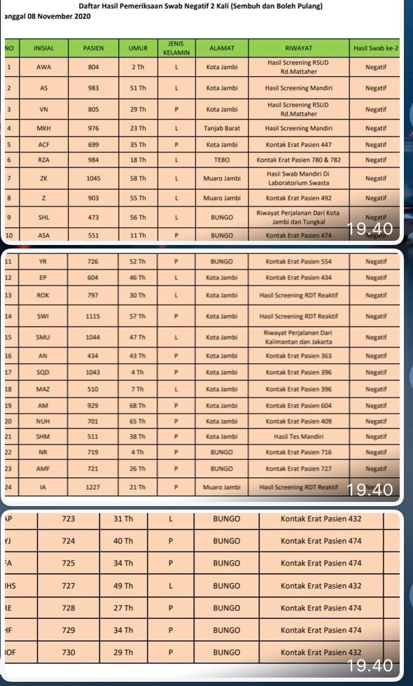 31 Pasien Sembuh Covid19 Asal Kota Jambi, Bungo, Muaro Jambi, Tanjabbar dan Tebo