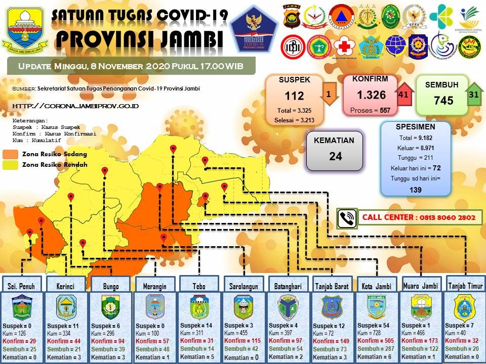 41 Positif Covid19 Jambi Hari Ini Dari Klaster Ponpes Hingga Bayi Usia Dua Minggu