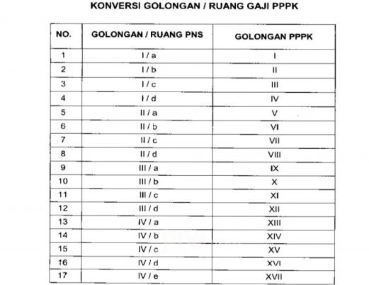 PermenPAN-RB 72 Tahun 2020: Golongan PPPK Sesuai Ijazah, Masa Kerja 0 Tahun 