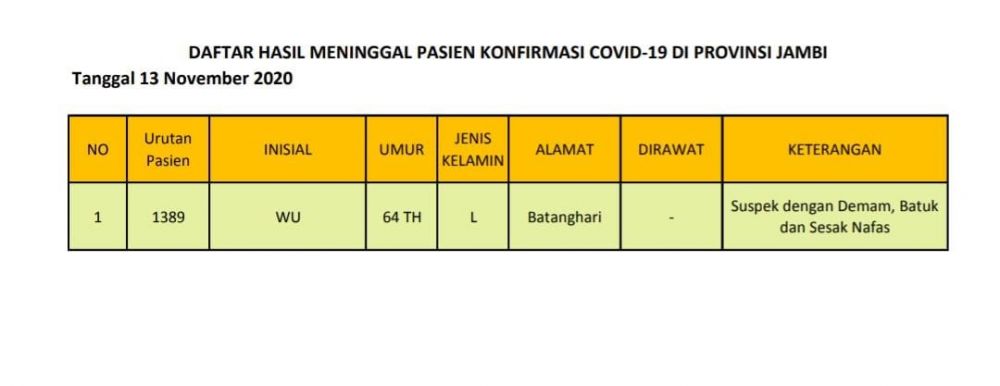 1 Tambahan Kasus Meninggal Dunia Covid19 Asal Batanghari