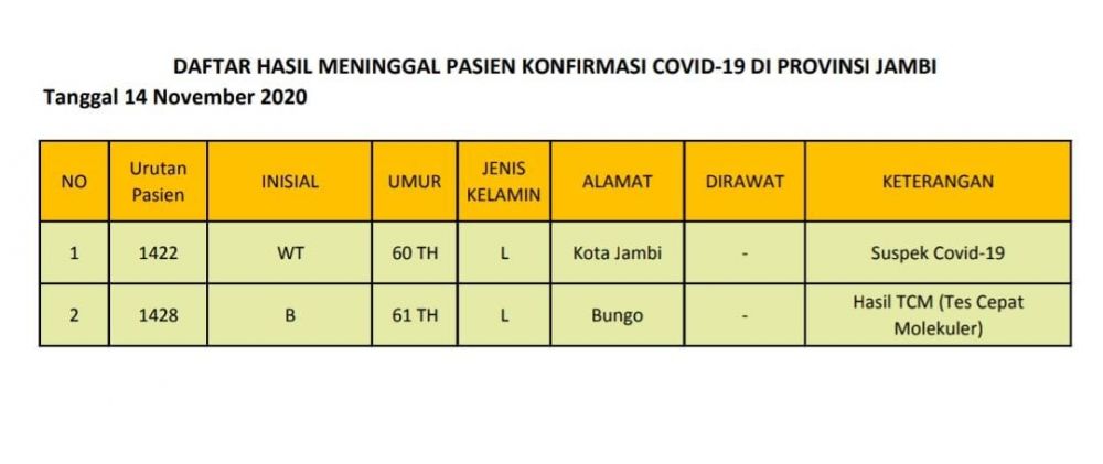 Tambahan 2 Pasien Meninggal Covid19 Asal Bungo dan Kota Jambi