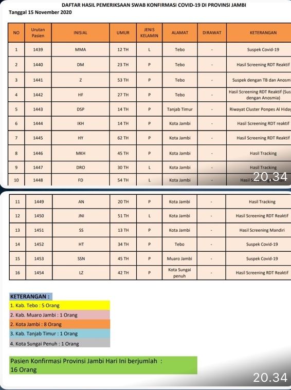 Positif Covid19 Jambi Hari Ini Bertambah 16 Orang, Disumbangkan 5 Daerah