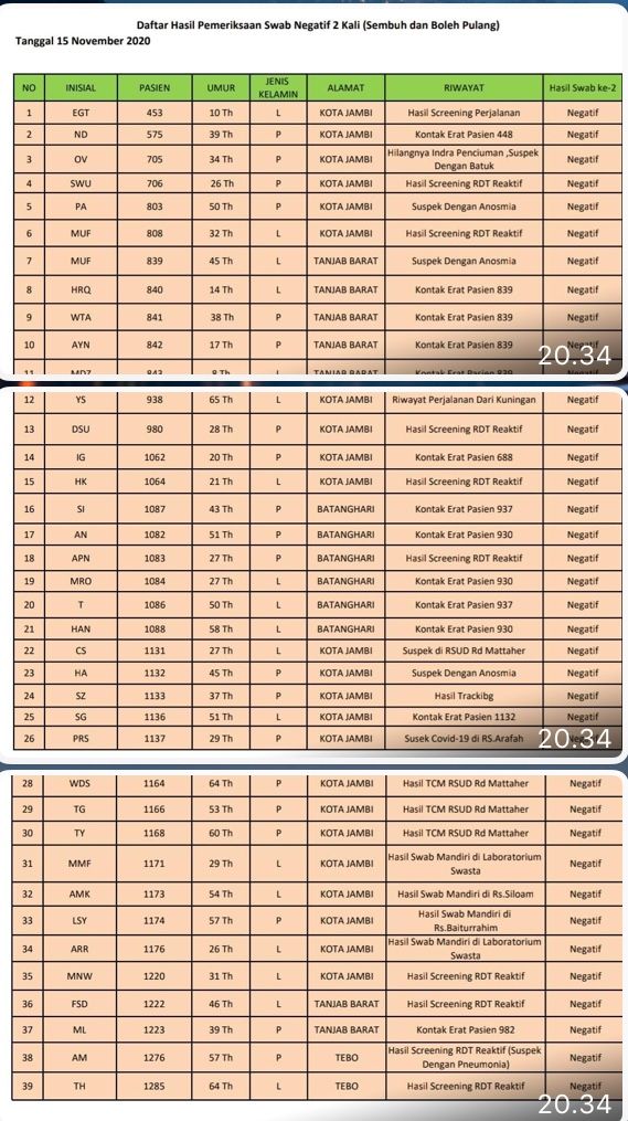 39 Pasien Sembuh Covid19 Hari Ini, Asal Kota Jambi, Tanjabbar, Batanghari dan Tebo