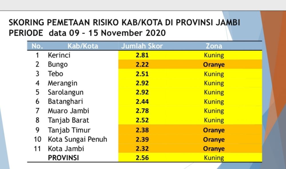 Ini Zona Covid19 di Provinsi Jambi Seminggu Kedepan