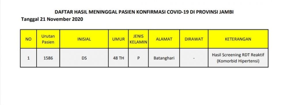 1 Pasien Covid19 Meninggal Asal Kabupaten Batanghari