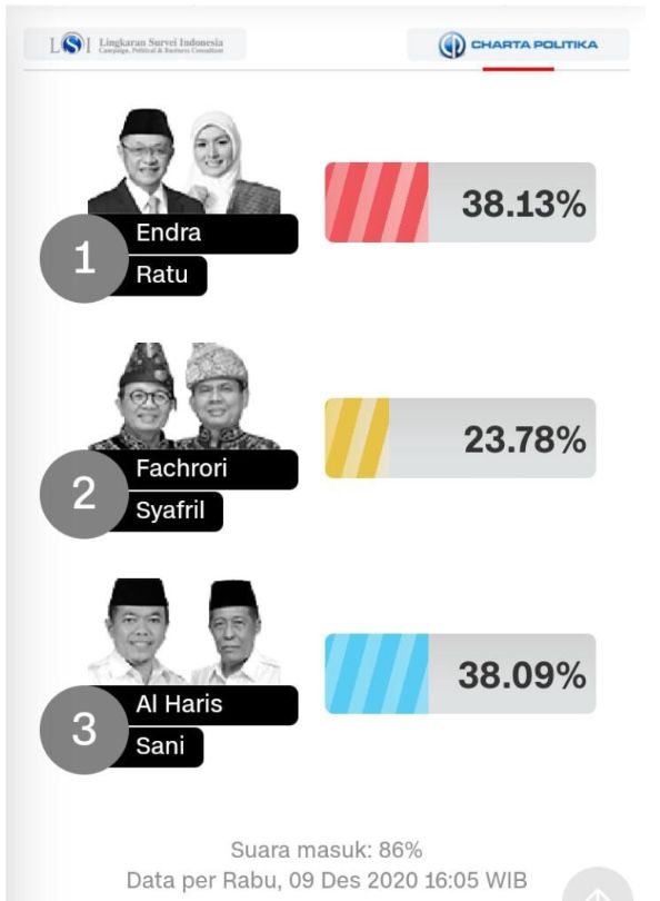 Mengejar, CE-Ratu Giliran Unggul Tipis dari Haris-Sani, QC Charta Politika Suara Masuk 86 Persen