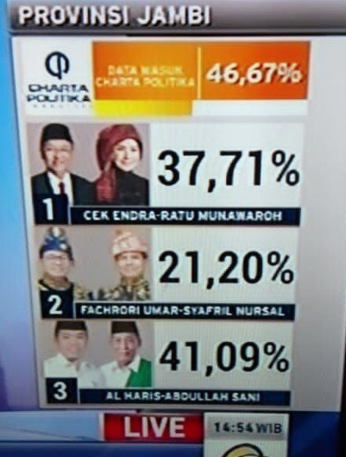 Hasil Quick Count Sementara, Charta Politika Haris-Sani Unggul 40,25 Persen dan LSI Haris-Sani Unggul 41,50 Pe