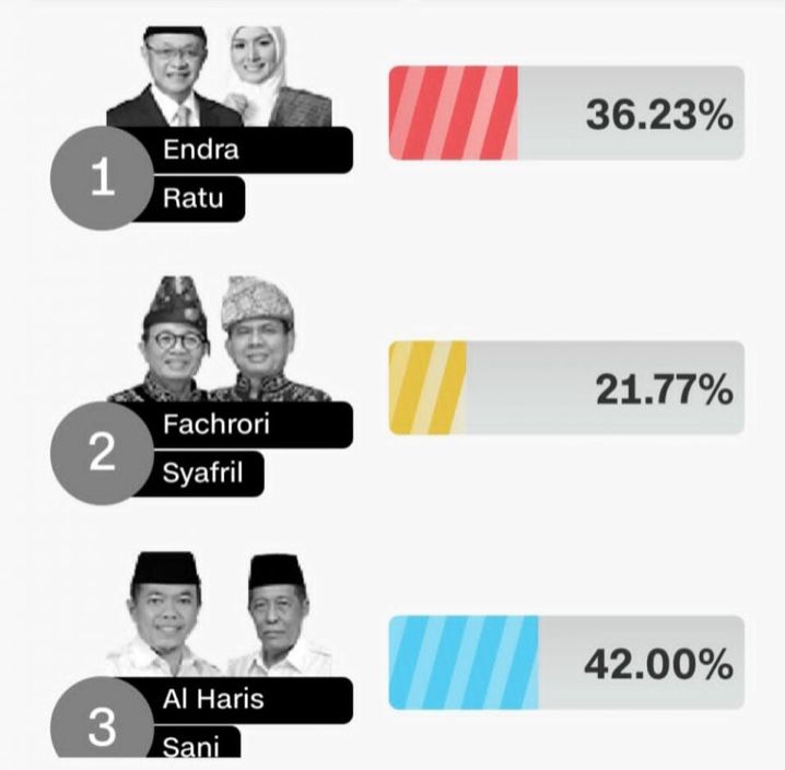 Quick Count LSI, Haris-Sani Unggul 42,00 Persen Hasil Total Suara Masuk 38,77 Persen