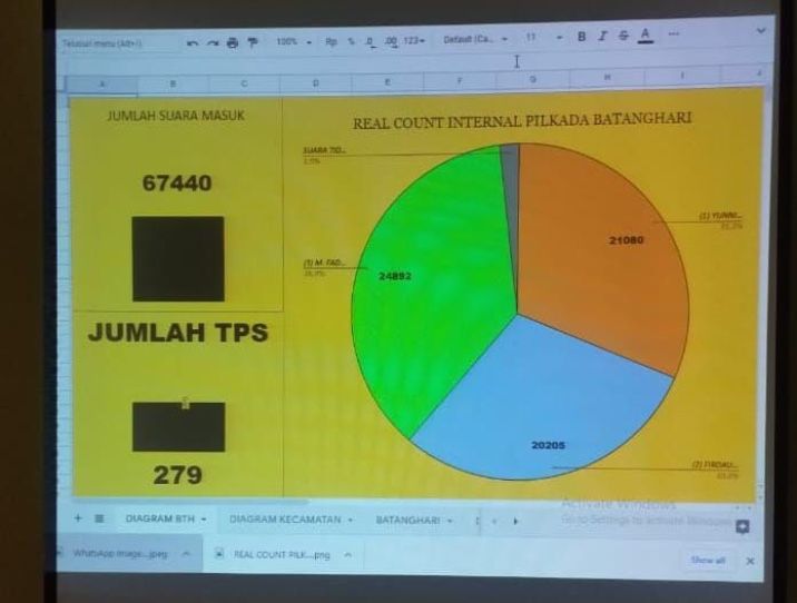 Versi Hitung Cepat di Kantor DPD Golkar Batanghari, Fadhil-Bakhtiar Unggul Sementara