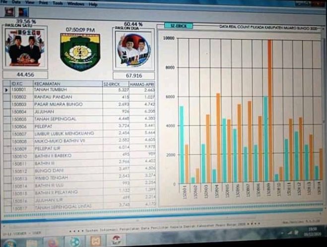 Unggul, Hamas-Apri Raih 60,5 Persen , SZ-Erick 39,49 Persen