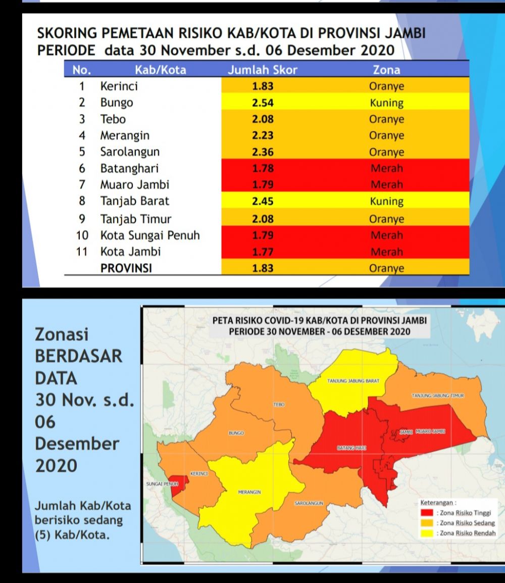 Duh, Kota Jambi, Sungai Penuh, Batanghari, Muaro Jambi Masuk Zona Merah Covid19 Sampai 17 Desember