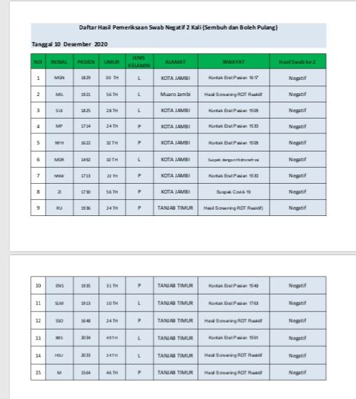 Tambahan Covid19 Jambi 32 Orang Sembuh 15 Orang Pada 10 Desember