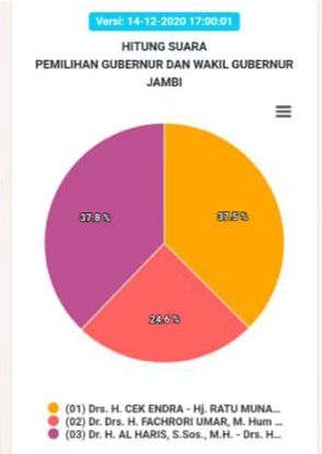 Haris-Sani 37,8 CE-Ratu 37,4, Suara Masuk 95,45 Persen