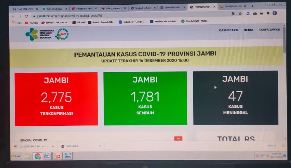 Bertambah 23 Orang Positif Covid19 di Provinsi Jambi, Sembuh 19 Orang 