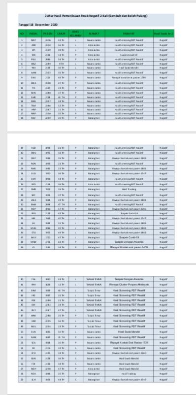 Pasien Covid Sembuh Bertambah 59 Orang Pada 18 Desember