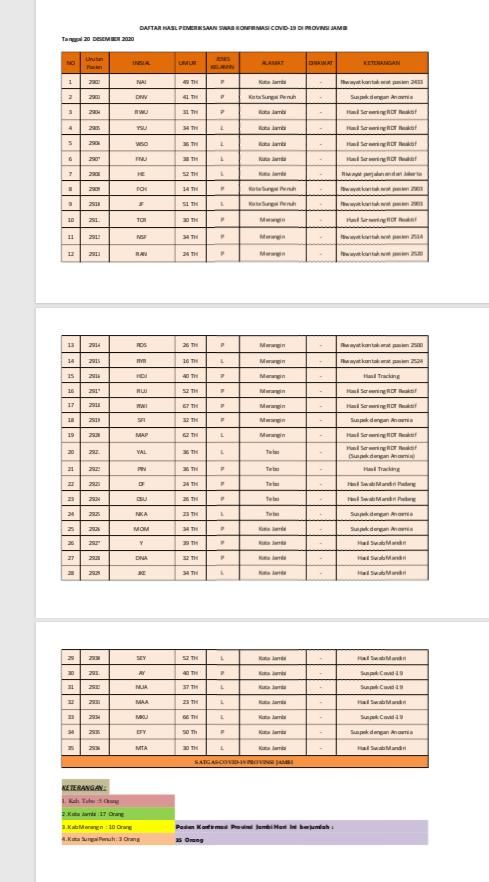 Ini Data Pasien Tambahan Positif dan Sembuh Covid19 Jambi Pada 20 Desember