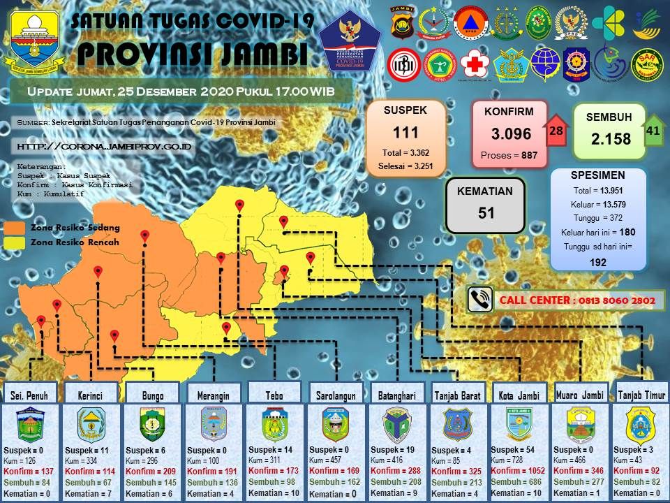 Covid-19 Jambi Hari Ini Didominasi Kesembuhan, Diantaranya Ada Bupati Kerinci