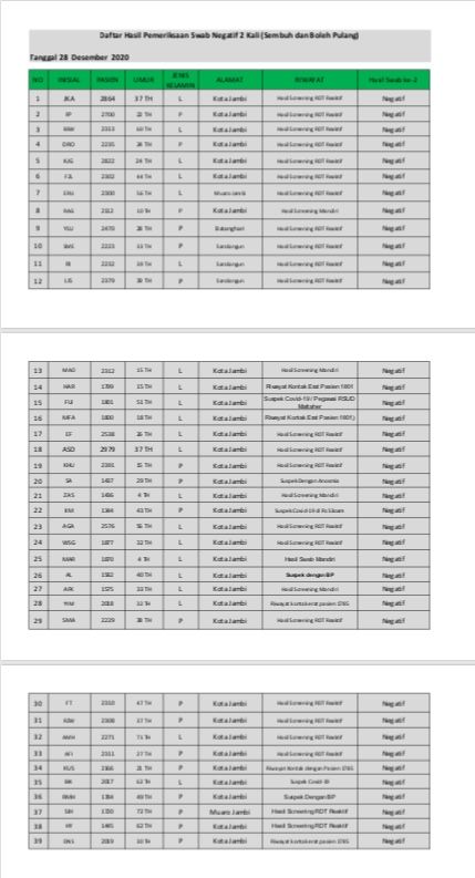 Tambah 39 Pasien Sembuh Covid-19 Jambi, Ini Datanya