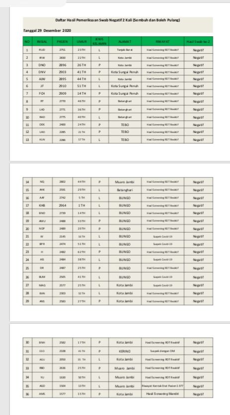 Ini Data 39 Pasien Sembuh Covid-19 Pada 29 Desember 