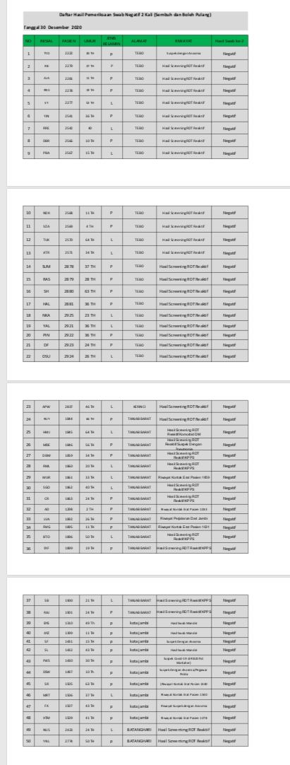 Pasien Sembuh Covid-19 Hari Ini 50 Orang, Ini Datanya