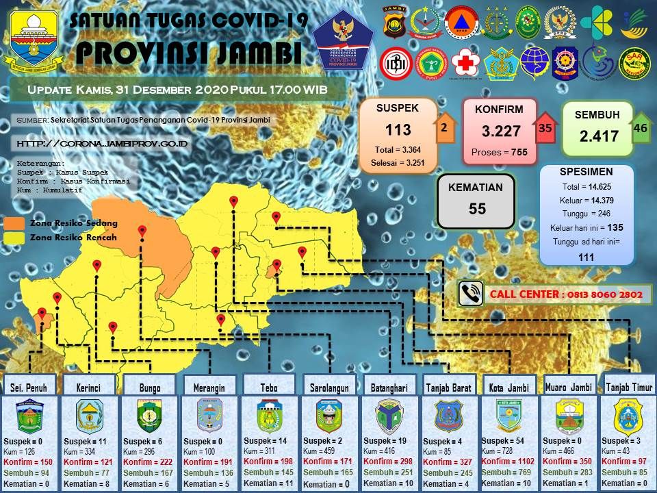 35 Tambahan Positif Covid-19 di Jambi 31 Desember, Ini Datanya