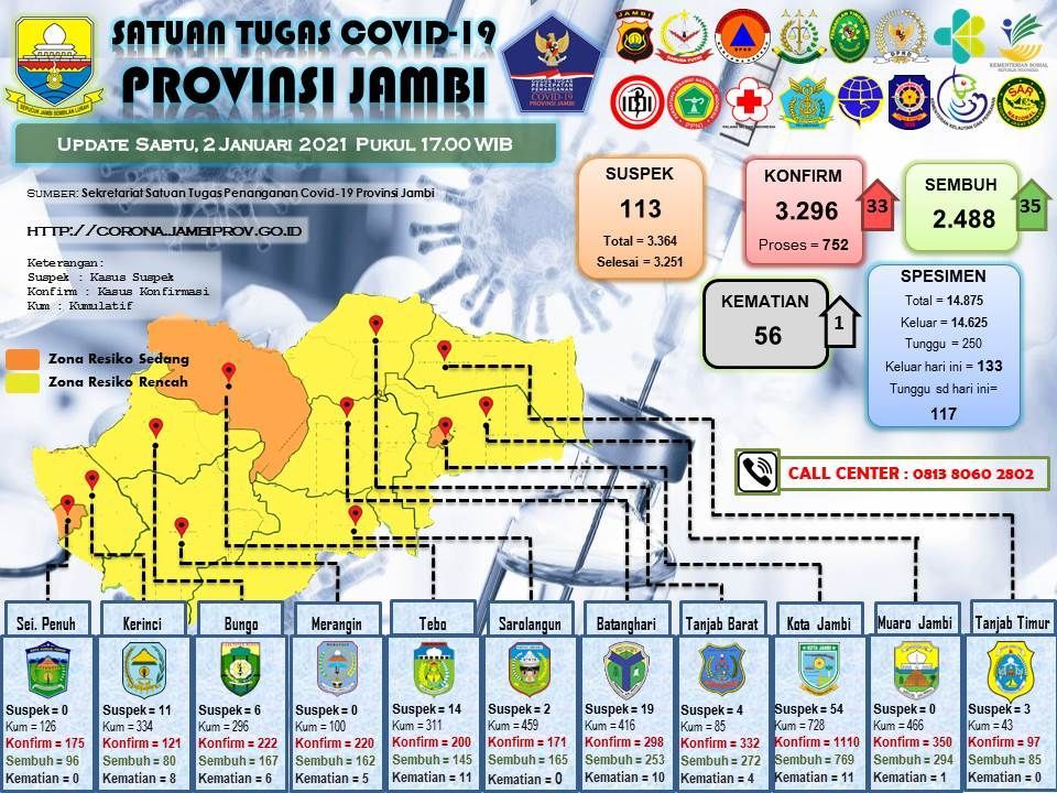 Positif Covid-19 Jambi Tambah 33 Orang, Terbanyak Asal Merangin