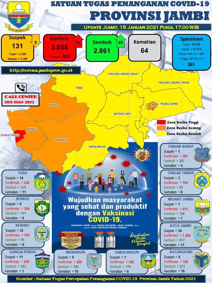 Bertambah 51 Pasien Positif Covid-19 Hari Ini, Terbanyak Dari Kabupaten Batanghari